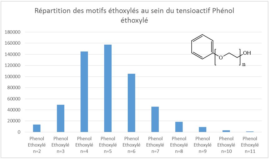 Distribution d'un Phenol éthoxylé [9004-78-8]